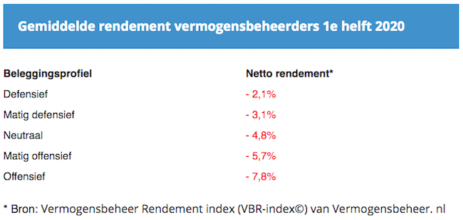 VBR index 1 juli 2020-650x310